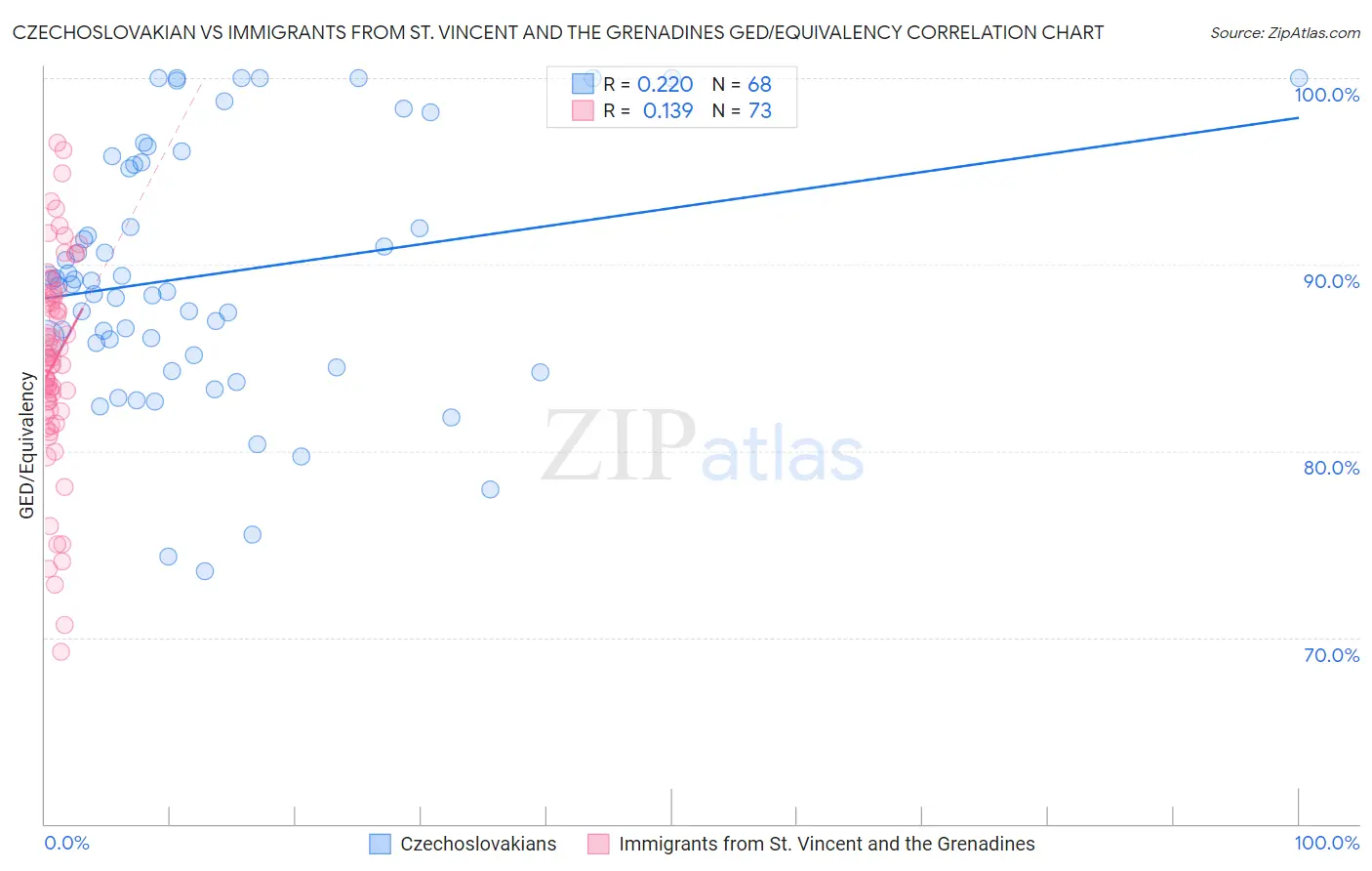 Czechoslovakian vs Immigrants from St. Vincent and the Grenadines GED/Equivalency