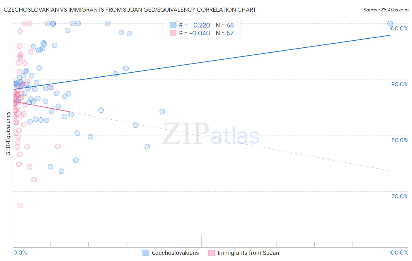 Czechoslovakian vs Immigrants from Sudan GED/Equivalency