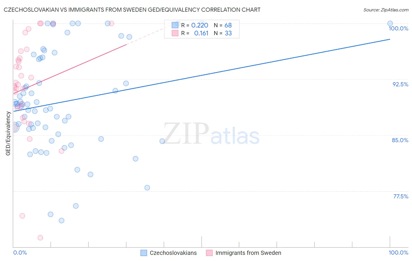 Czechoslovakian vs Immigrants from Sweden GED/Equivalency