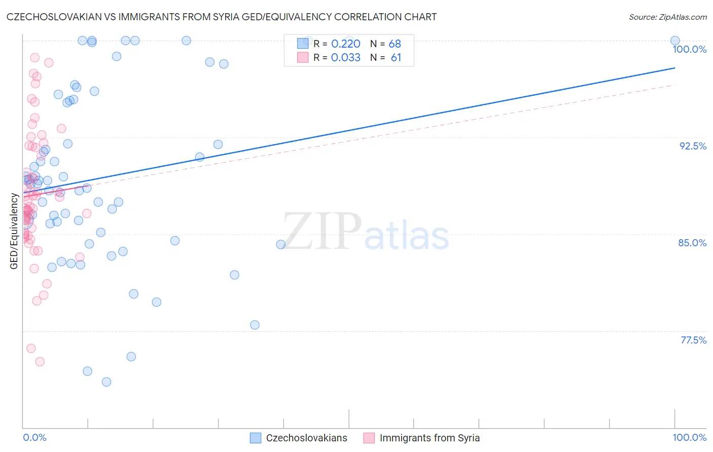 Czechoslovakian vs Immigrants from Syria GED/Equivalency