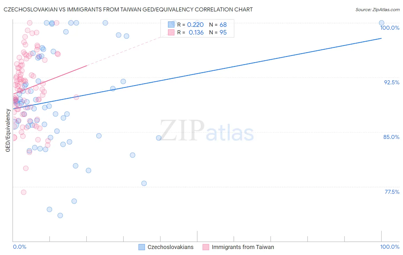 Czechoslovakian vs Immigrants from Taiwan GED/Equivalency