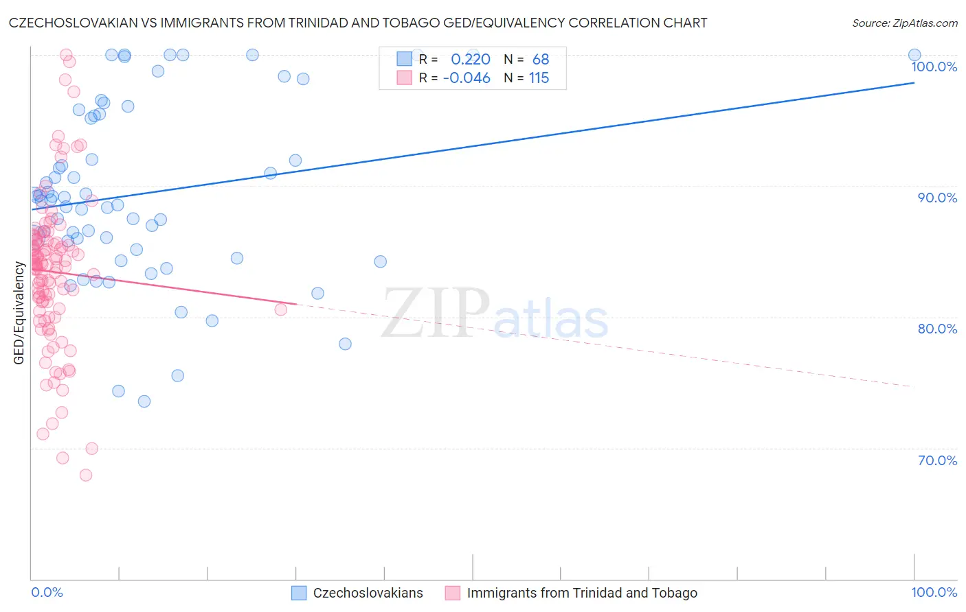 Czechoslovakian vs Immigrants from Trinidad and Tobago GED/Equivalency