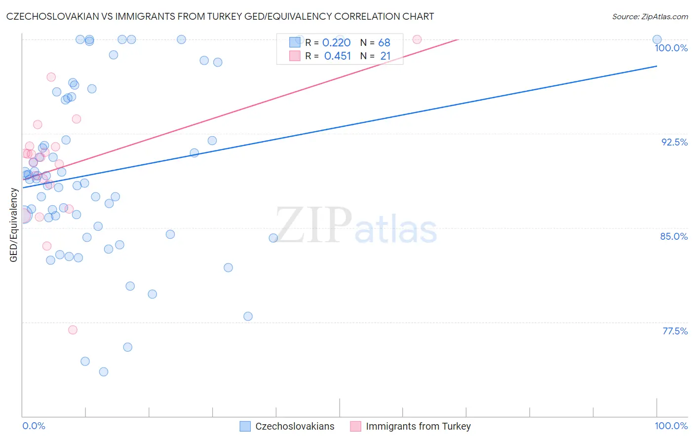 Czechoslovakian vs Immigrants from Turkey GED/Equivalency