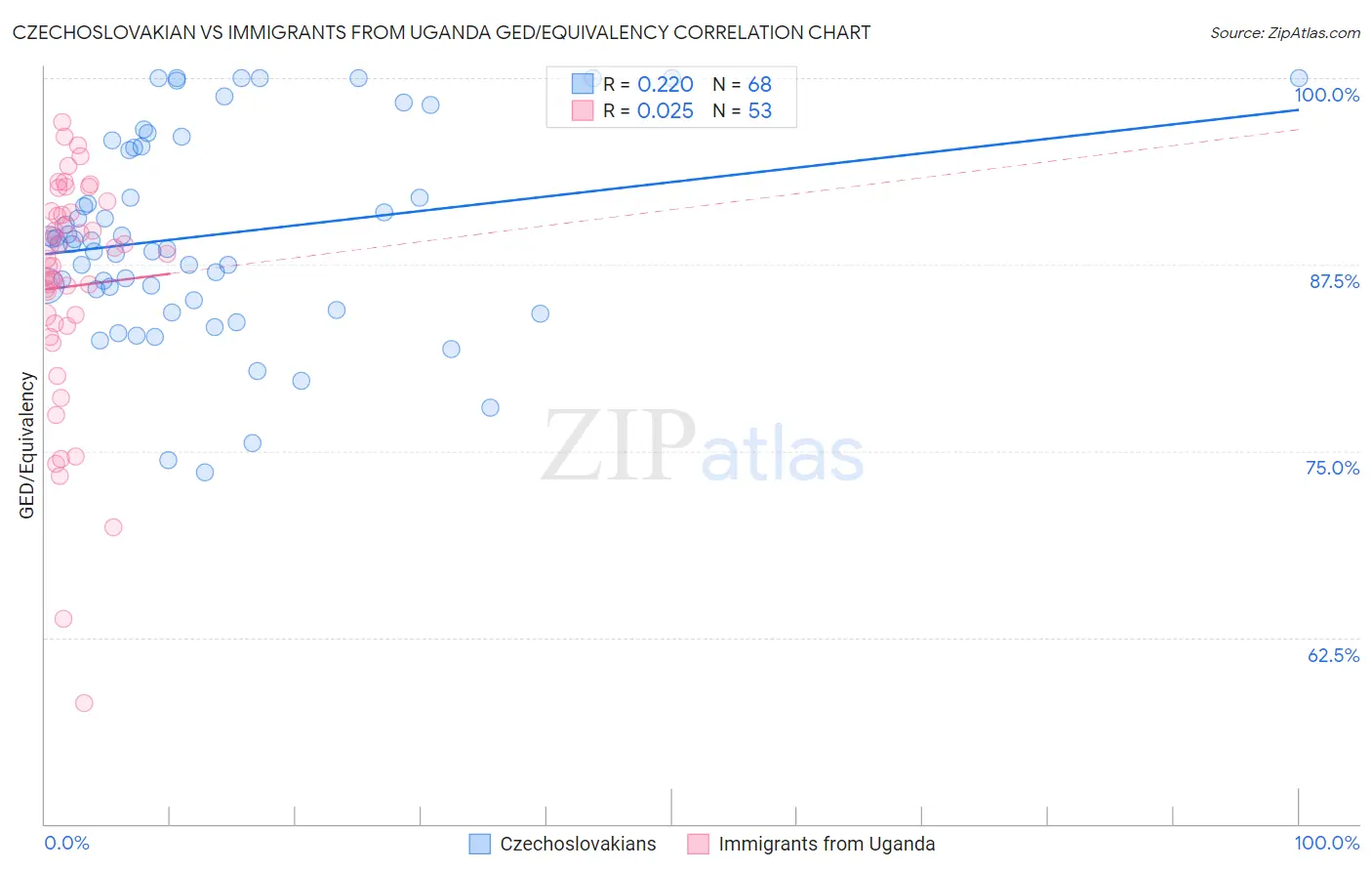 Czechoslovakian vs Immigrants from Uganda GED/Equivalency