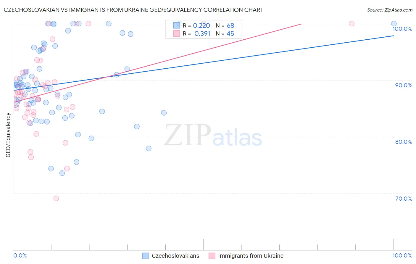Czechoslovakian vs Immigrants from Ukraine GED/Equivalency