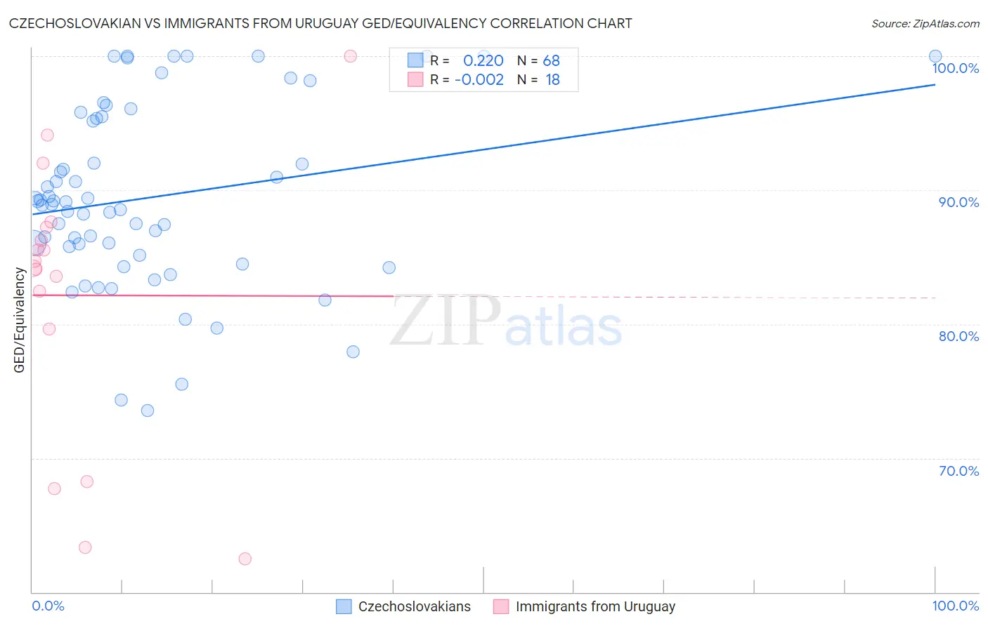 Czechoslovakian vs Immigrants from Uruguay GED/Equivalency