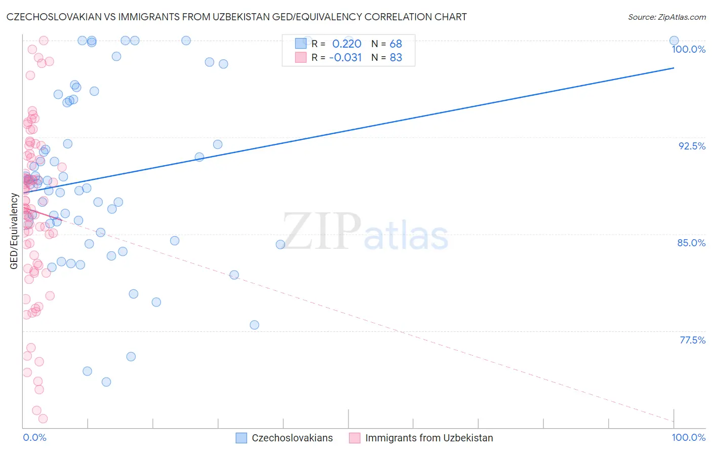 Czechoslovakian vs Immigrants from Uzbekistan GED/Equivalency