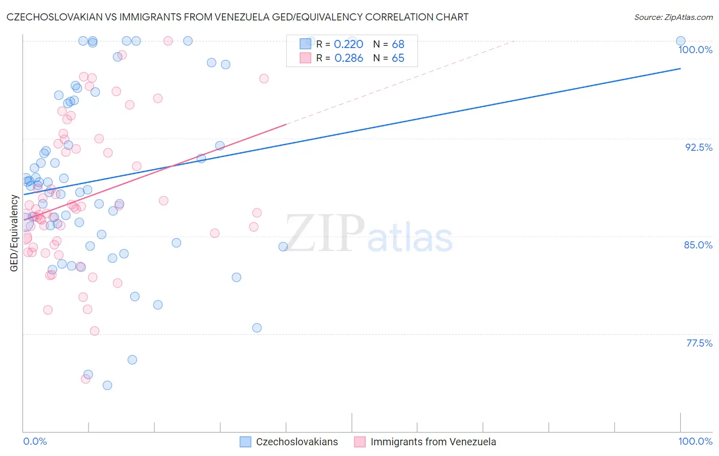 Czechoslovakian vs Immigrants from Venezuela GED/Equivalency