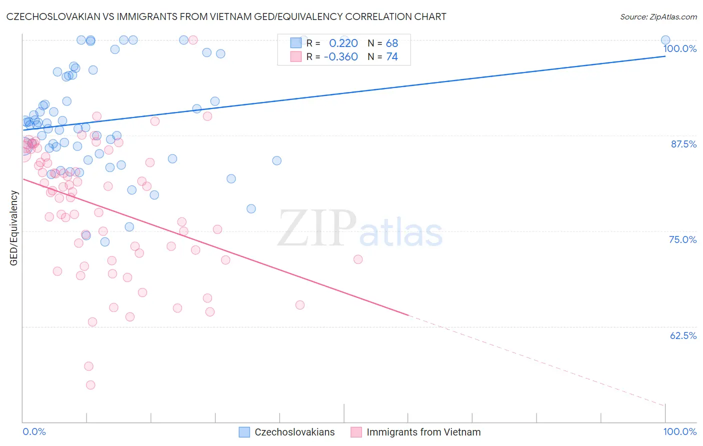 Czechoslovakian vs Immigrants from Vietnam GED/Equivalency