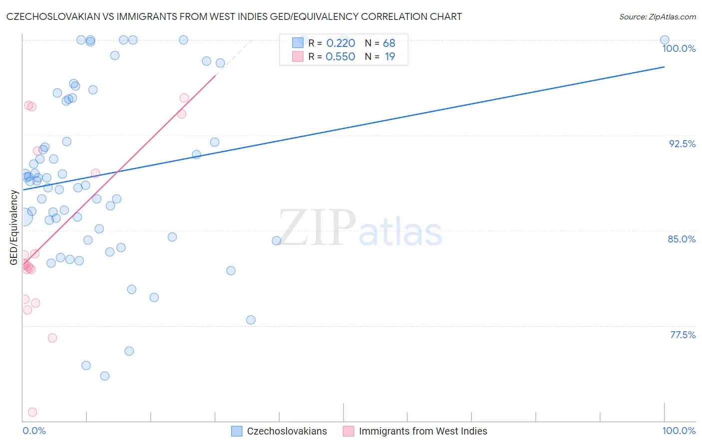 Czechoslovakian vs Immigrants from West Indies GED/Equivalency