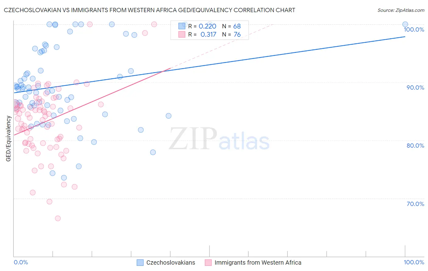 Czechoslovakian vs Immigrants from Western Africa GED/Equivalency