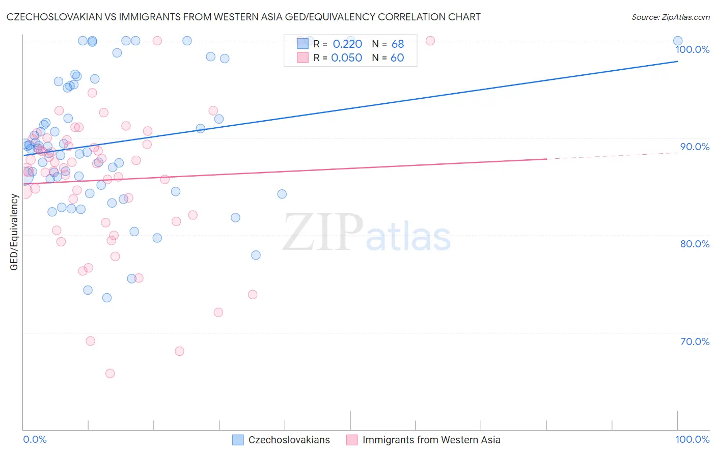 Czechoslovakian vs Immigrants from Western Asia GED/Equivalency