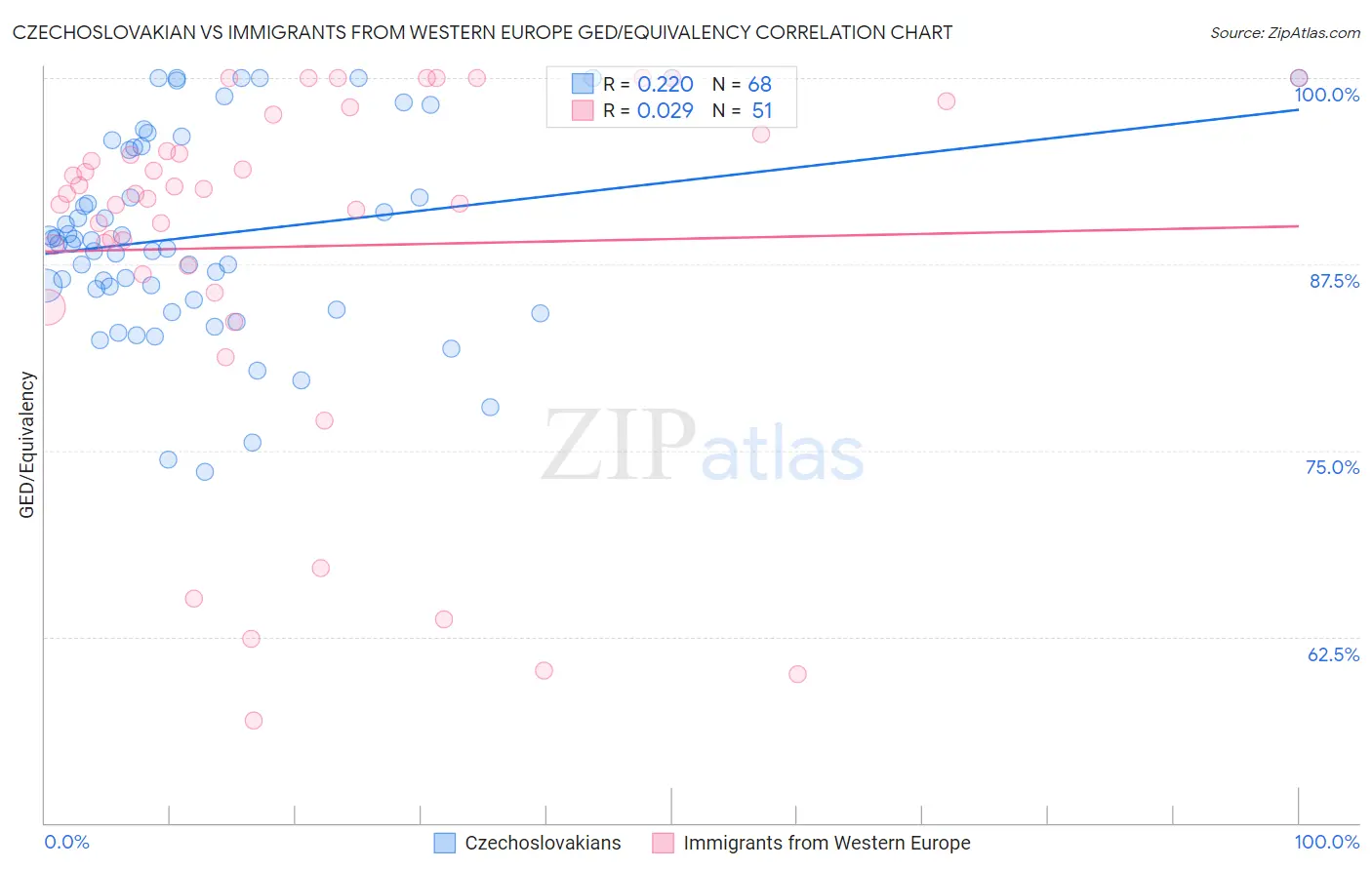 Czechoslovakian vs Immigrants from Western Europe GED/Equivalency