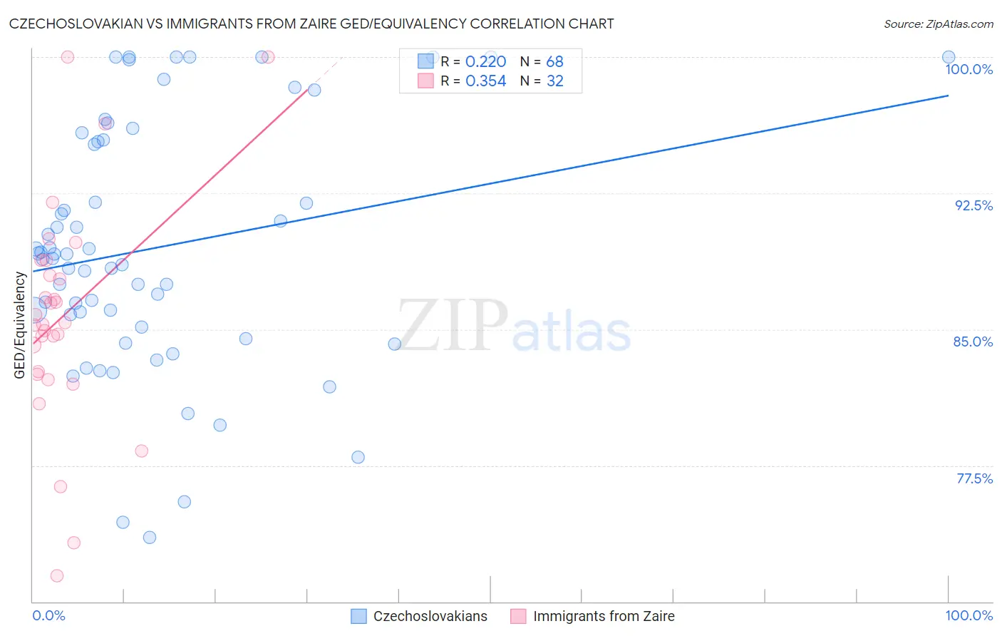Czechoslovakian vs Immigrants from Zaire GED/Equivalency