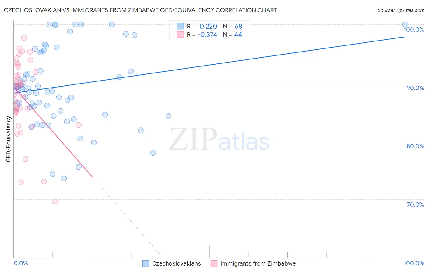 Czechoslovakian vs Immigrants from Zimbabwe GED/Equivalency