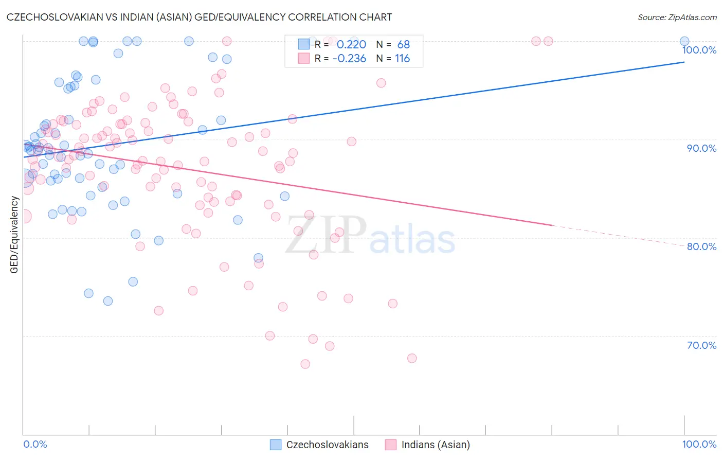 Czechoslovakian vs Indian (Asian) GED/Equivalency