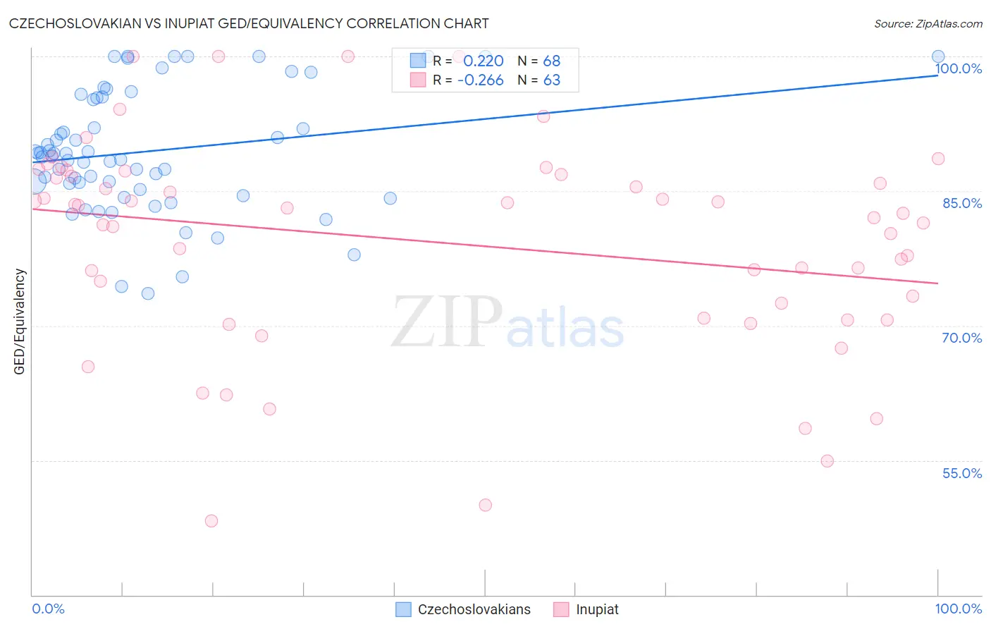 Czechoslovakian vs Inupiat GED/Equivalency