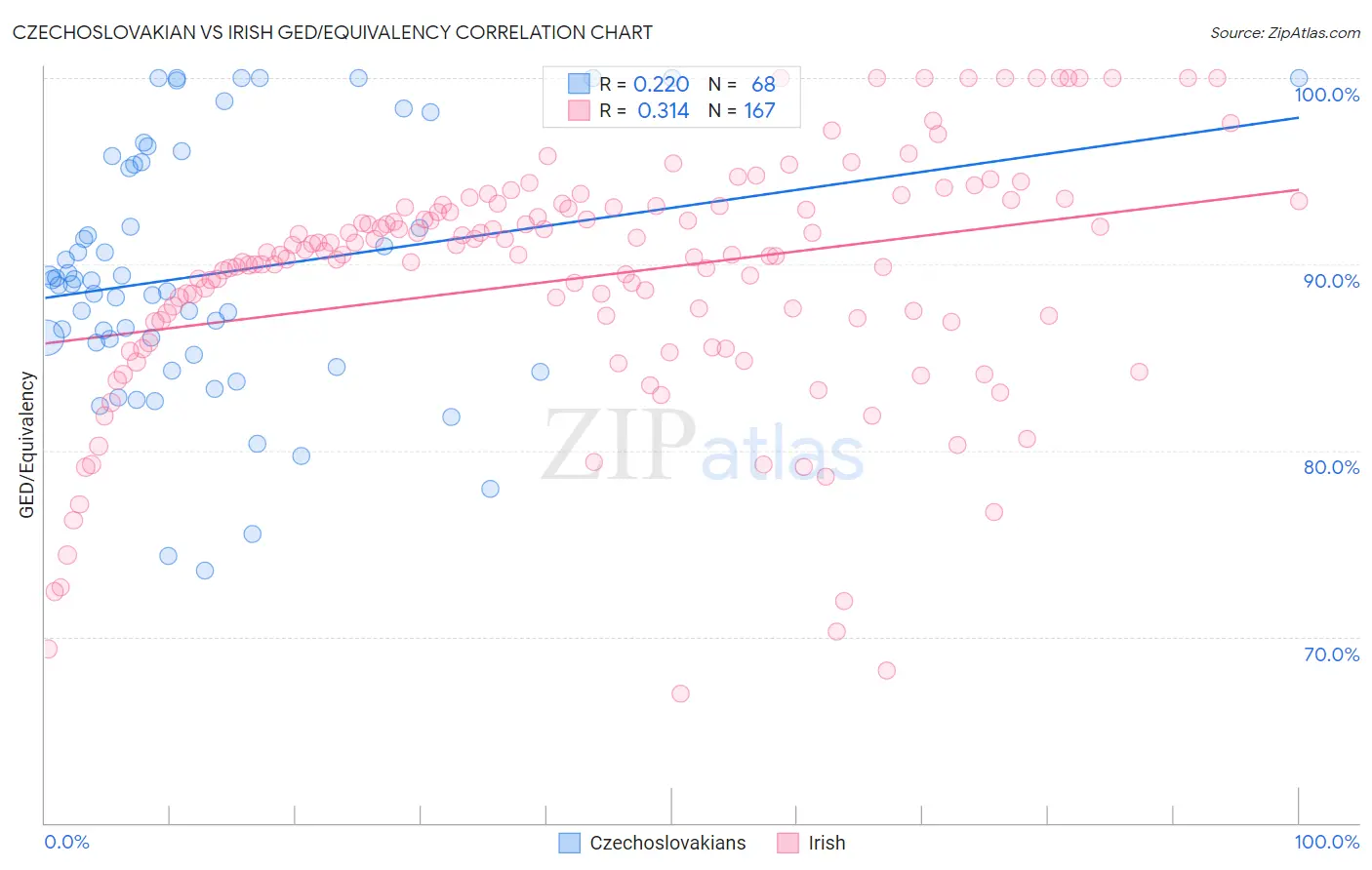 Czechoslovakian vs Irish GED/Equivalency