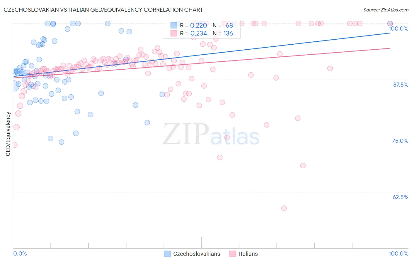Czechoslovakian vs Italian GED/Equivalency