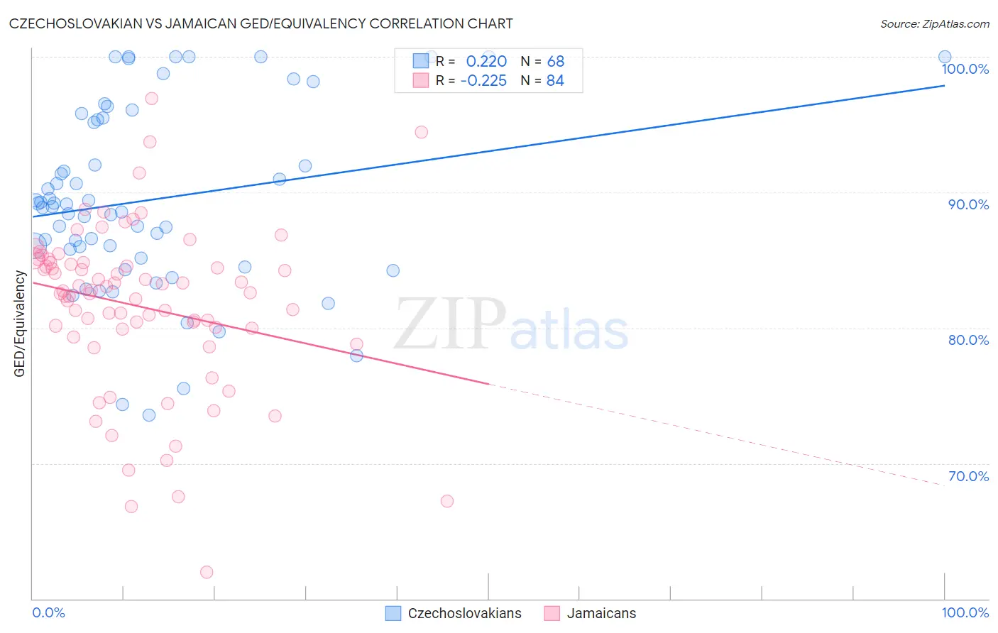 Czechoslovakian vs Jamaican GED/Equivalency