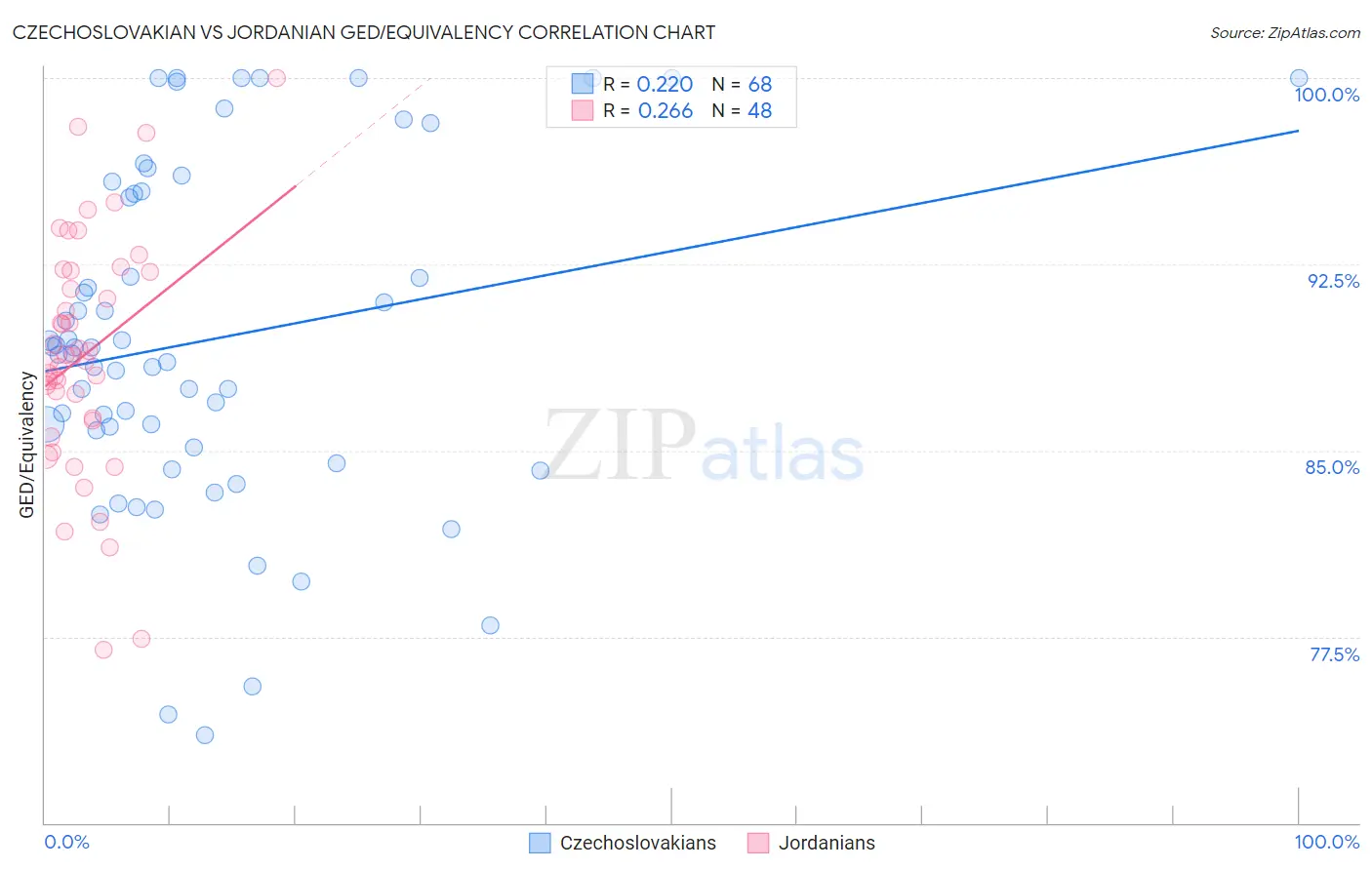 Czechoslovakian vs Jordanian GED/Equivalency