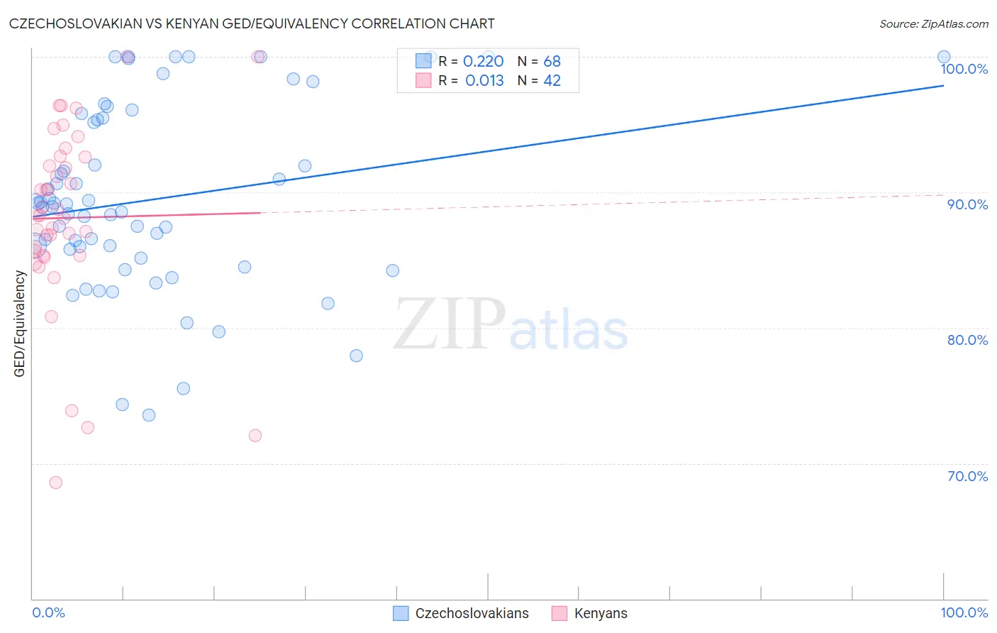 Czechoslovakian vs Kenyan GED/Equivalency