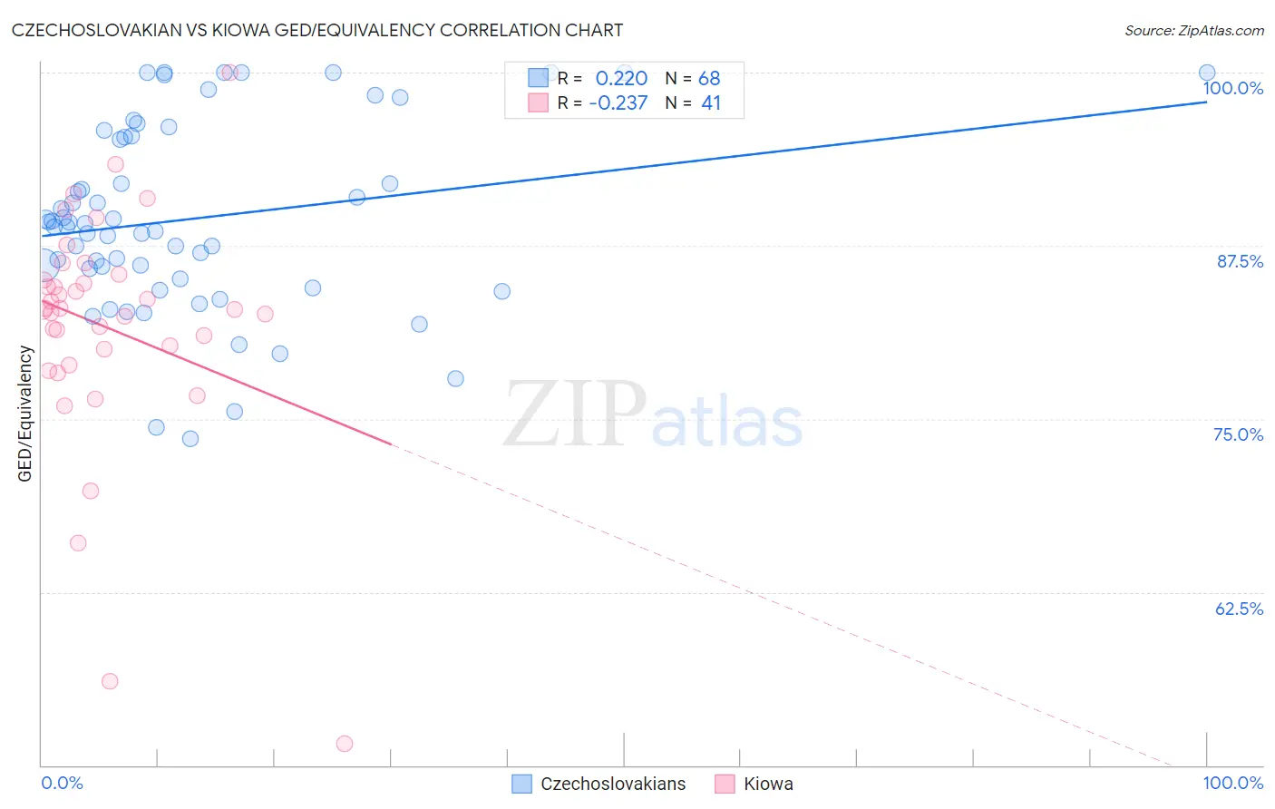 Czechoslovakian vs Kiowa GED/Equivalency