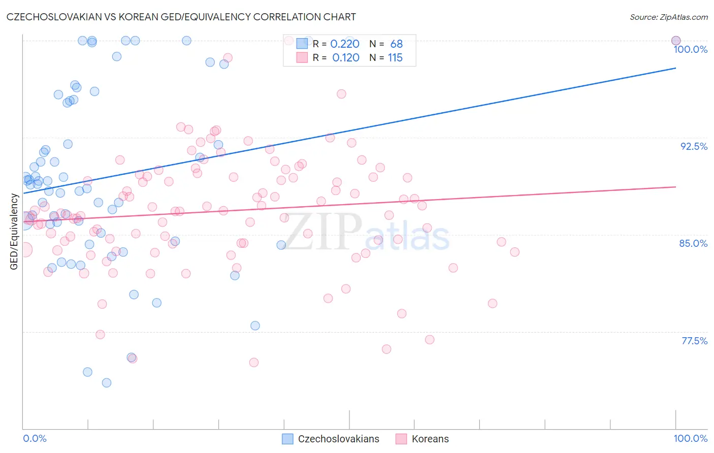 Czechoslovakian vs Korean GED/Equivalency
