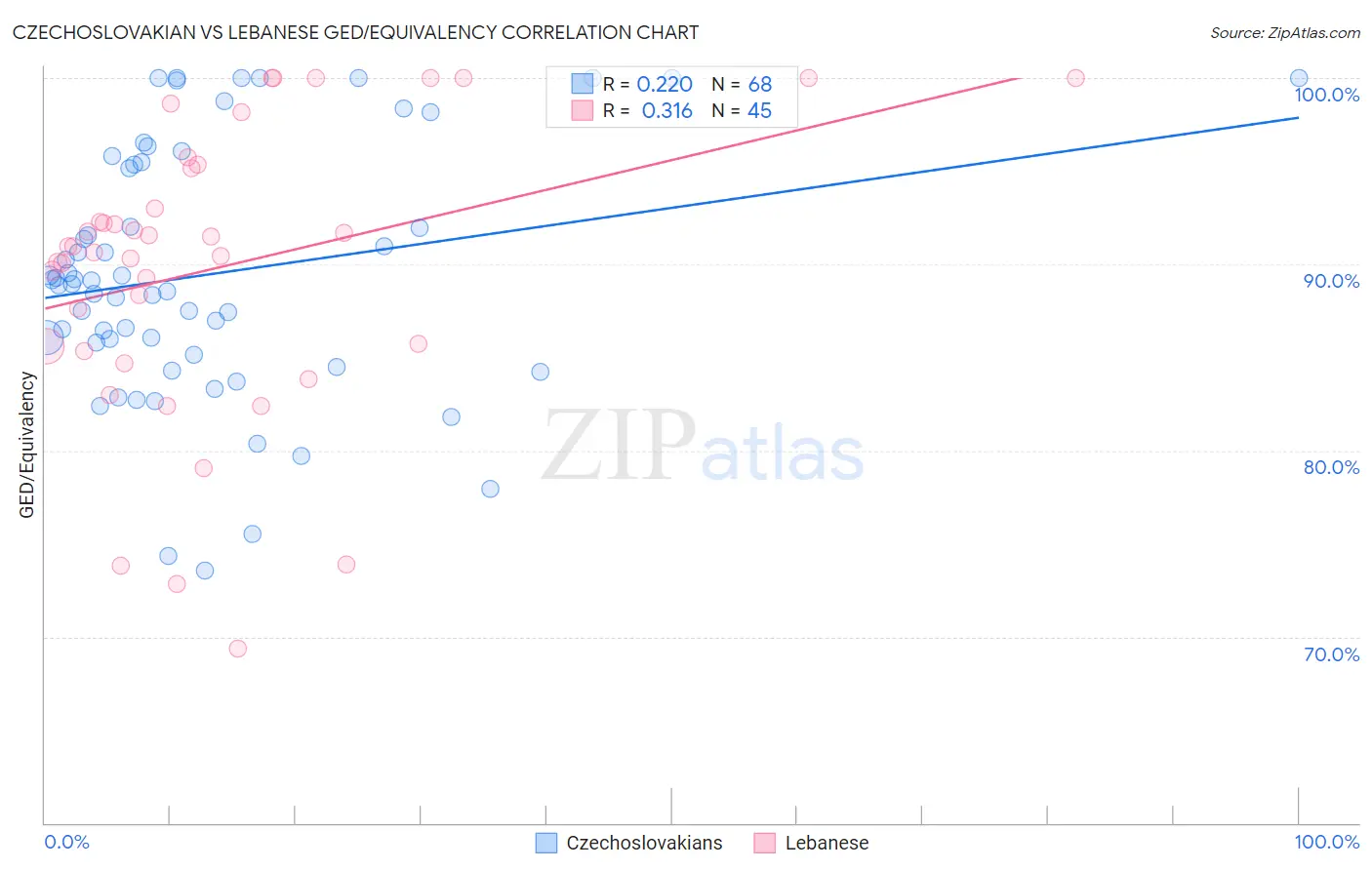 Czechoslovakian vs Lebanese GED/Equivalency