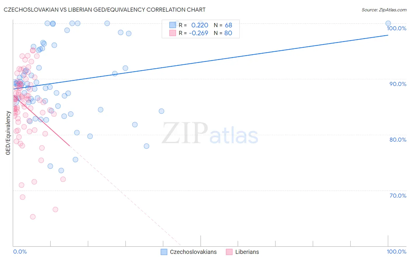 Czechoslovakian vs Liberian GED/Equivalency