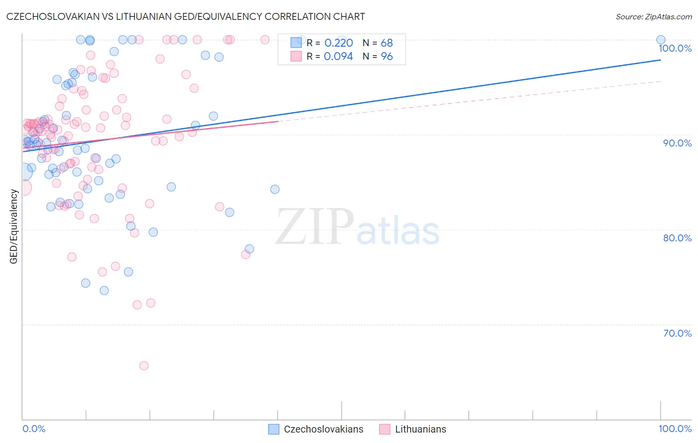 Czechoslovakian vs Lithuanian GED/Equivalency