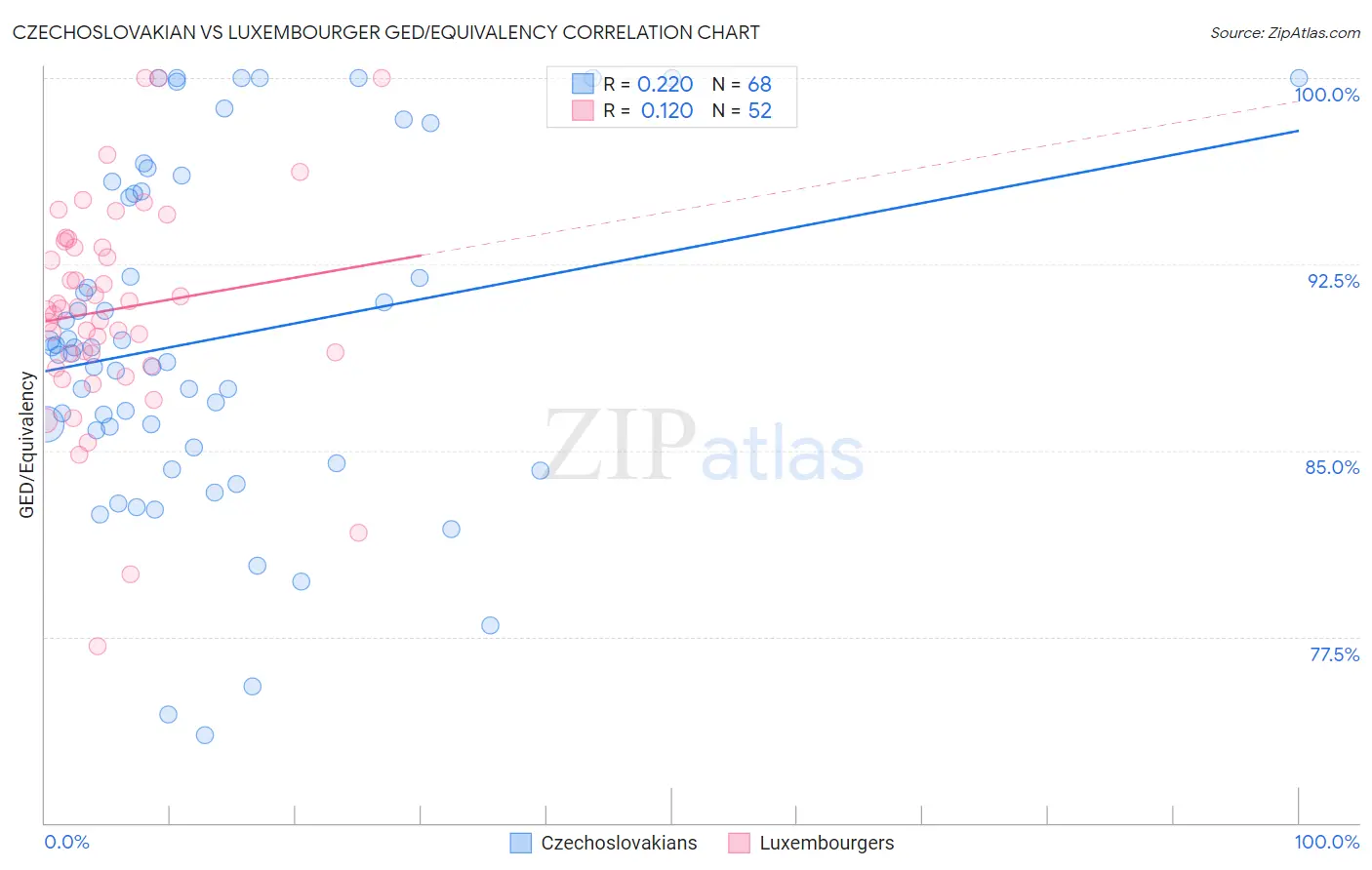 Czechoslovakian vs Luxembourger GED/Equivalency