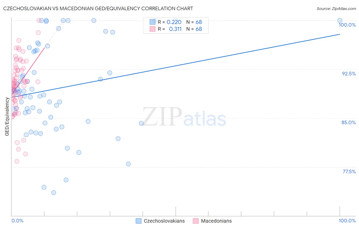 Czechoslovakian vs Macedonian GED/Equivalency