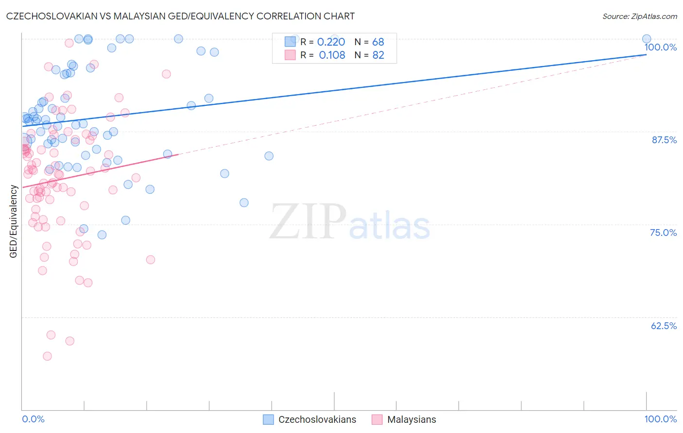 Czechoslovakian vs Malaysian GED/Equivalency