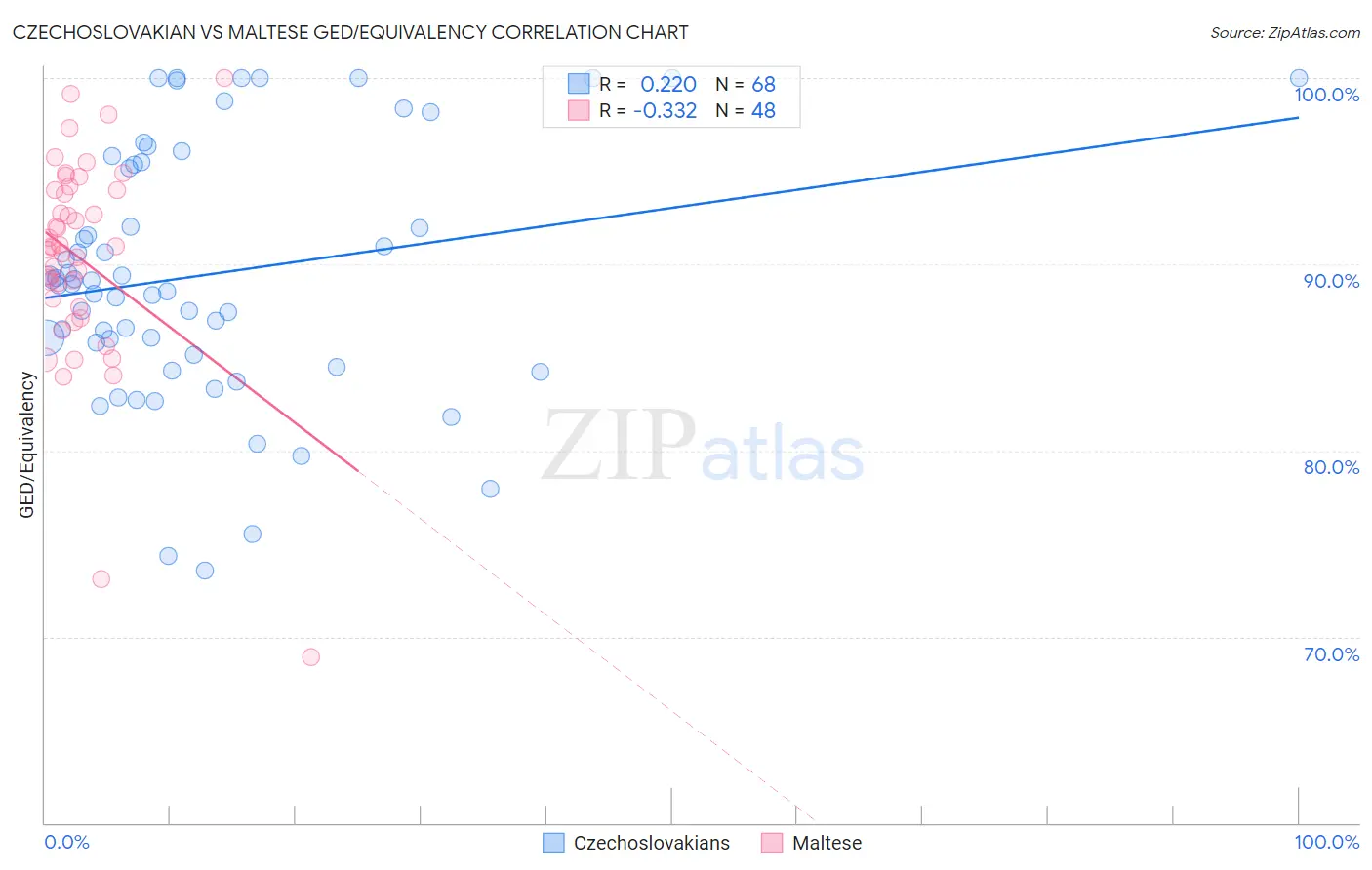 Czechoslovakian vs Maltese GED/Equivalency