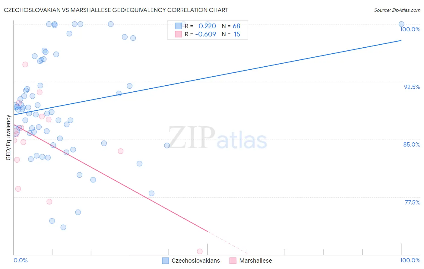 Czechoslovakian vs Marshallese GED/Equivalency