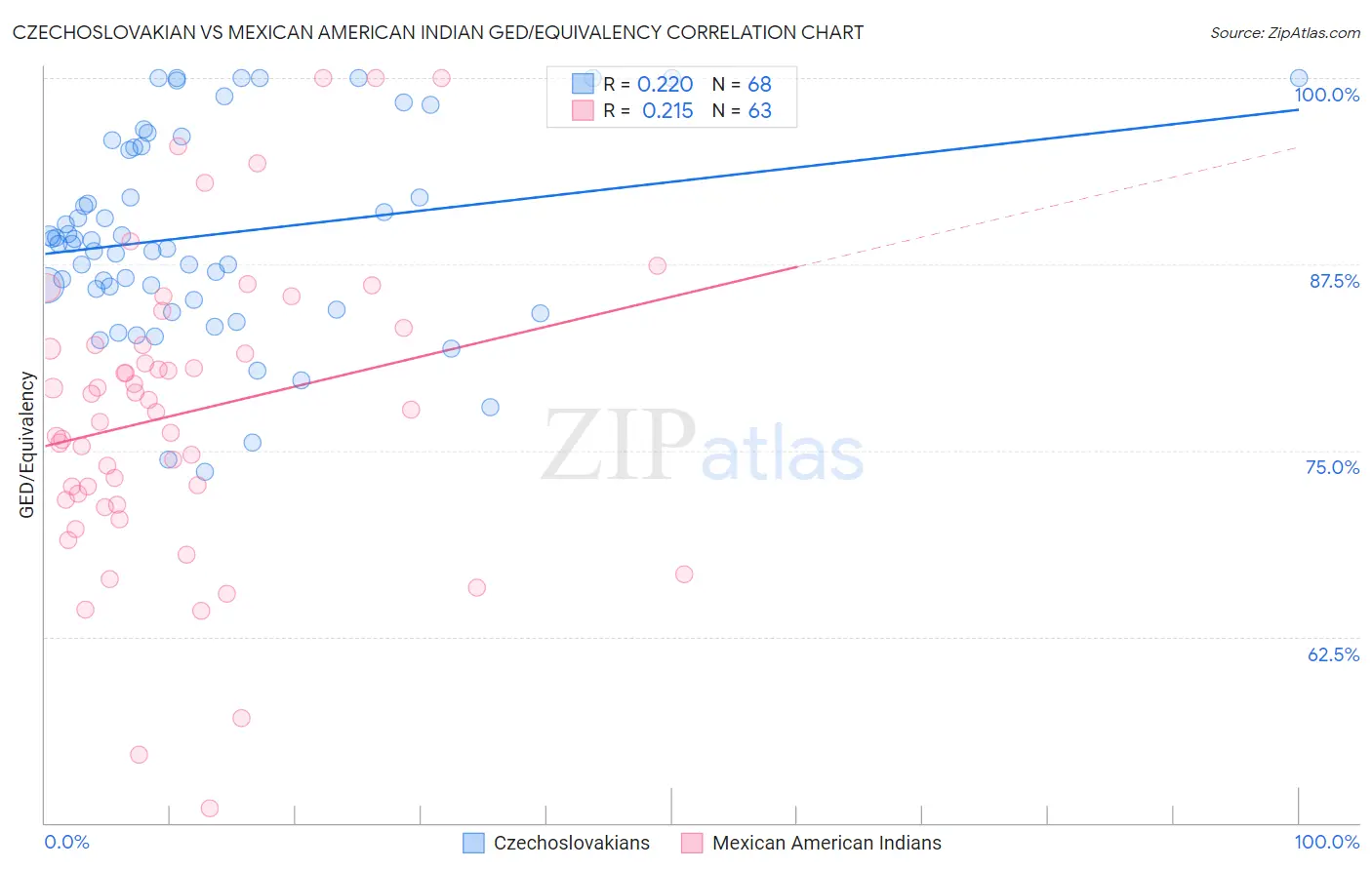 Czechoslovakian vs Mexican American Indian GED/Equivalency