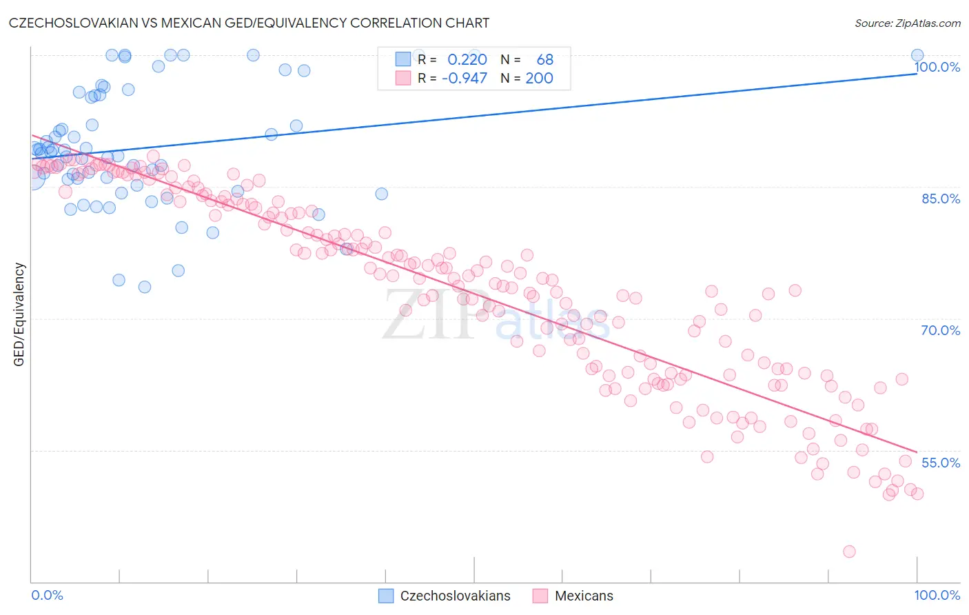 Czechoslovakian vs Mexican GED/Equivalency