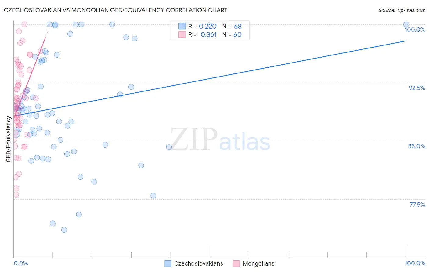 Czechoslovakian vs Mongolian GED/Equivalency