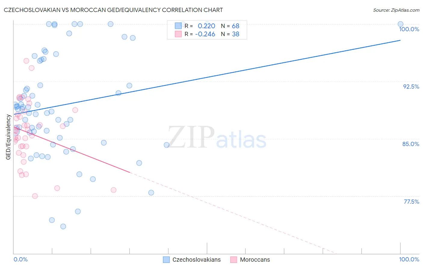 Czechoslovakian vs Moroccan GED/Equivalency