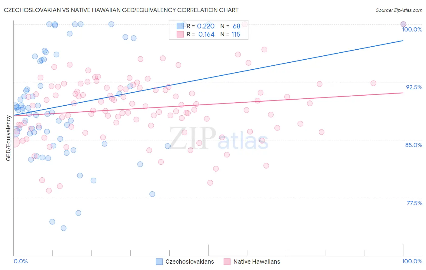 Czechoslovakian vs Native Hawaiian GED/Equivalency