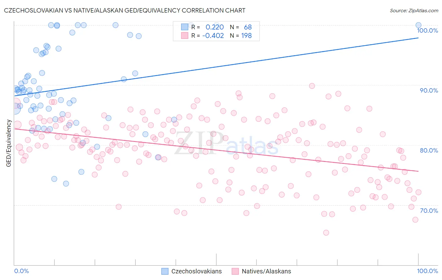 Czechoslovakian vs Native/Alaskan GED/Equivalency