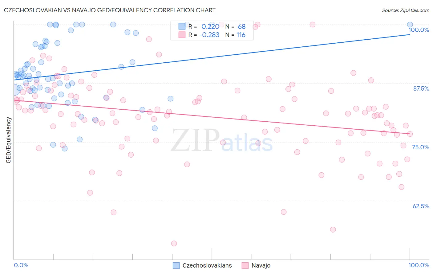Czechoslovakian vs Navajo GED/Equivalency