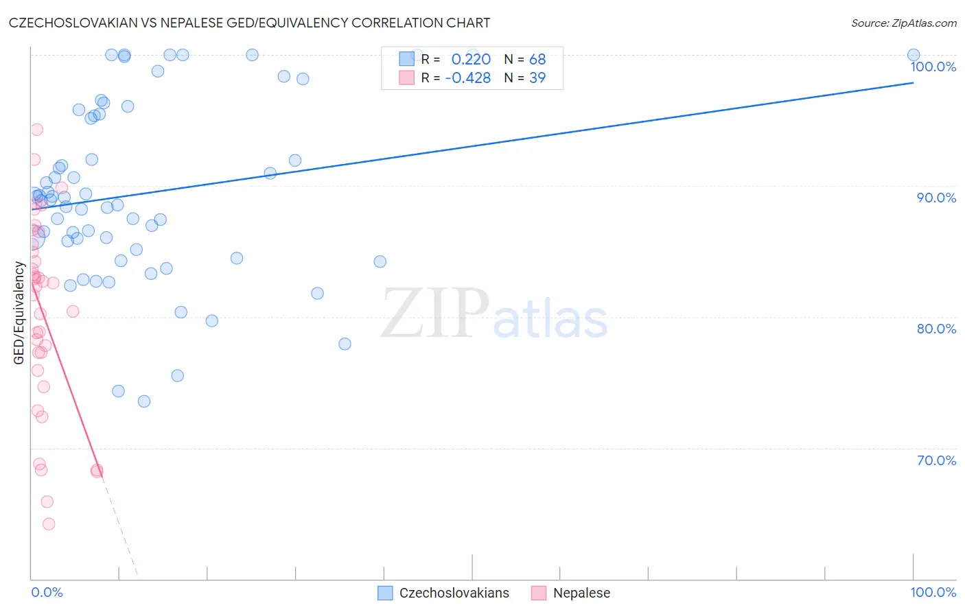 Czechoslovakian vs Nepalese GED/Equivalency