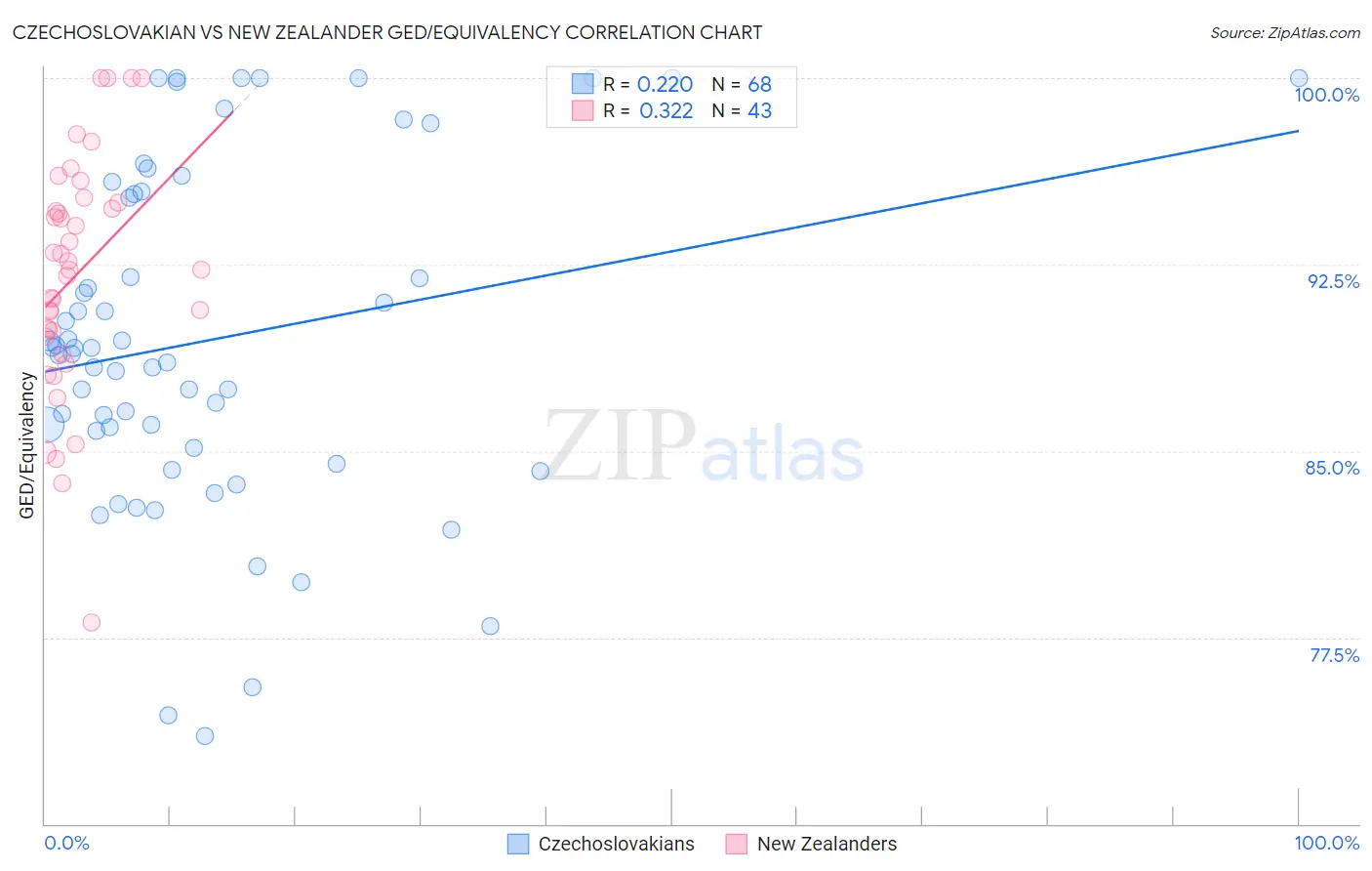Czechoslovakian vs New Zealander GED/Equivalency
