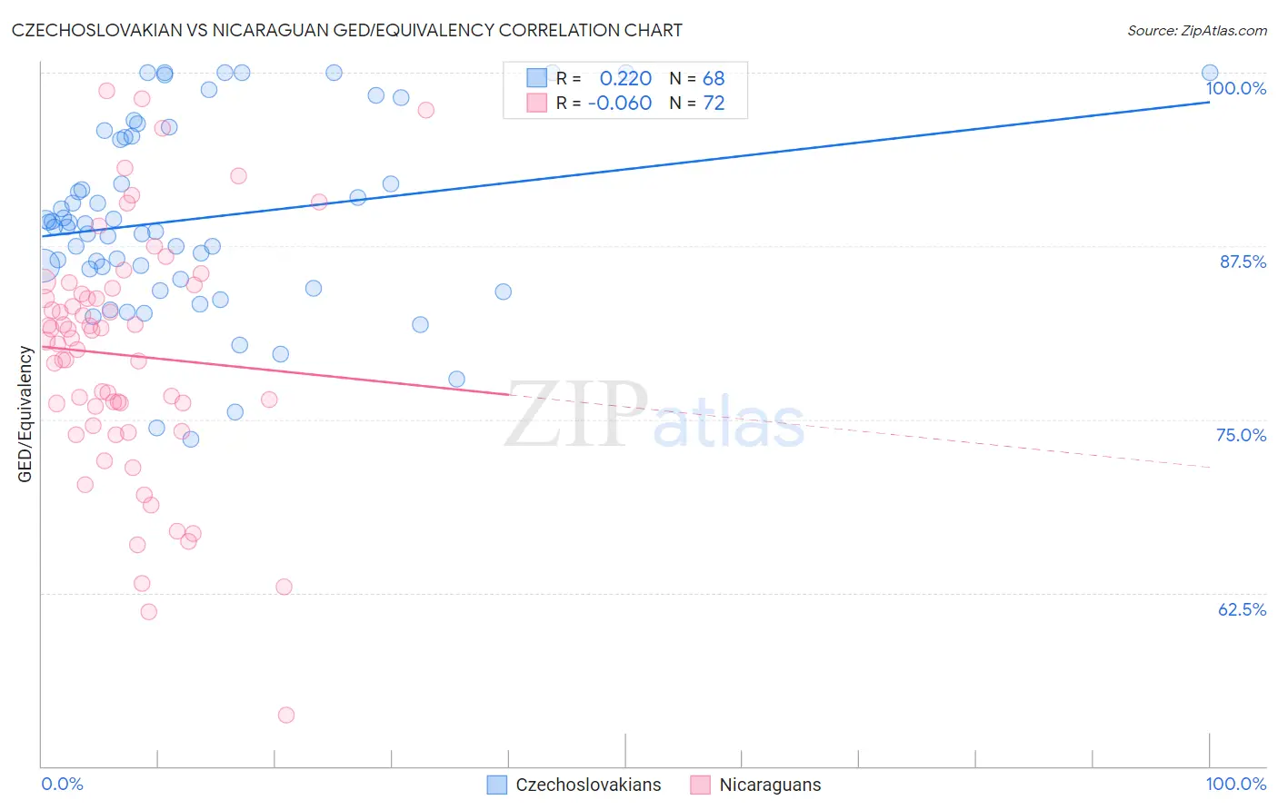 Czechoslovakian vs Nicaraguan GED/Equivalency
