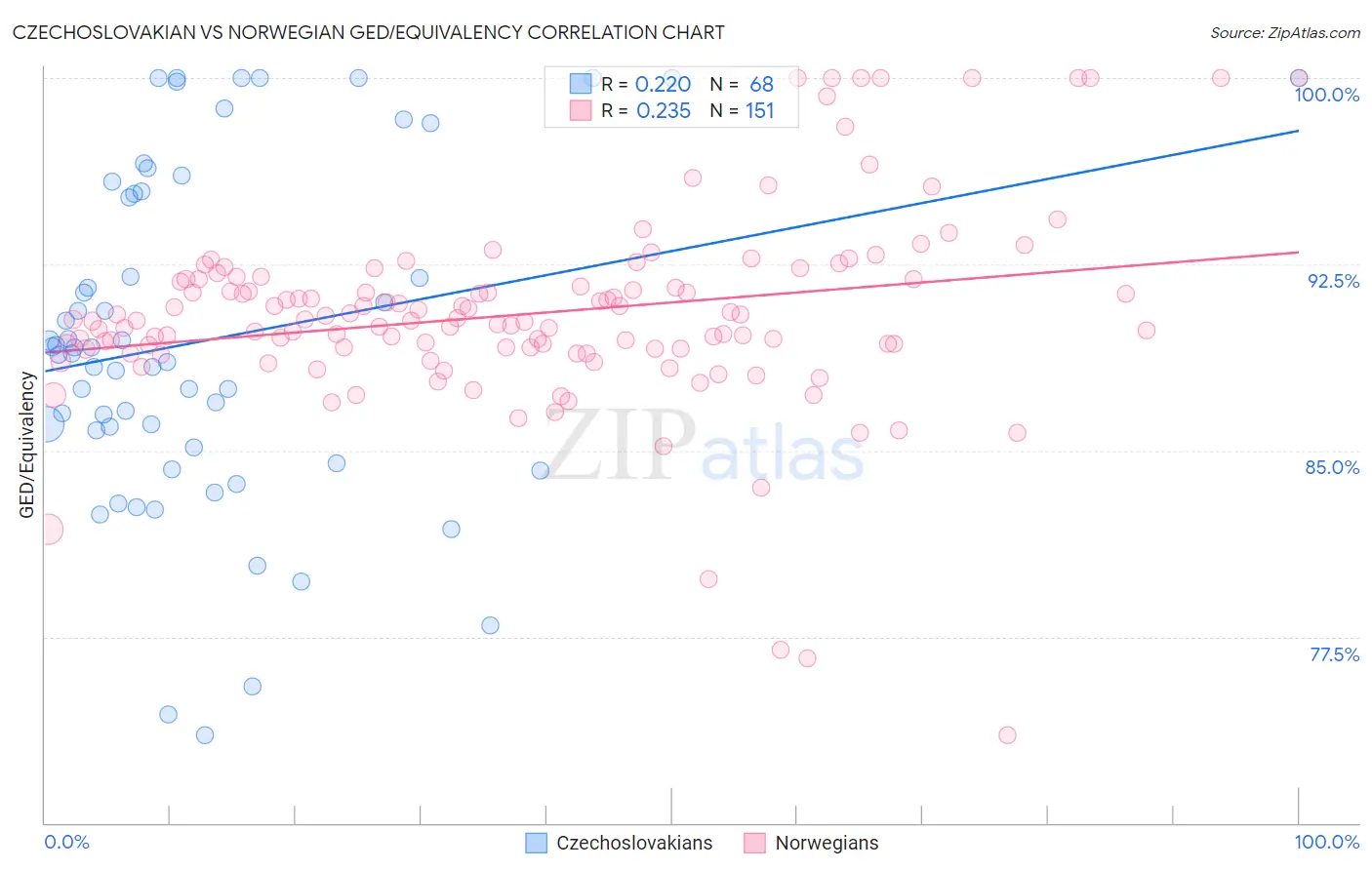 Czechoslovakian vs Norwegian GED/Equivalency