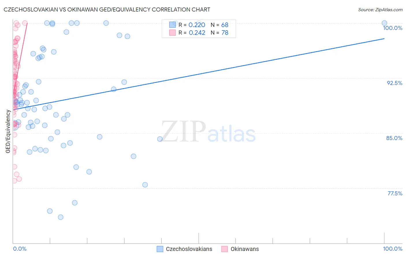 Czechoslovakian vs Okinawan GED/Equivalency