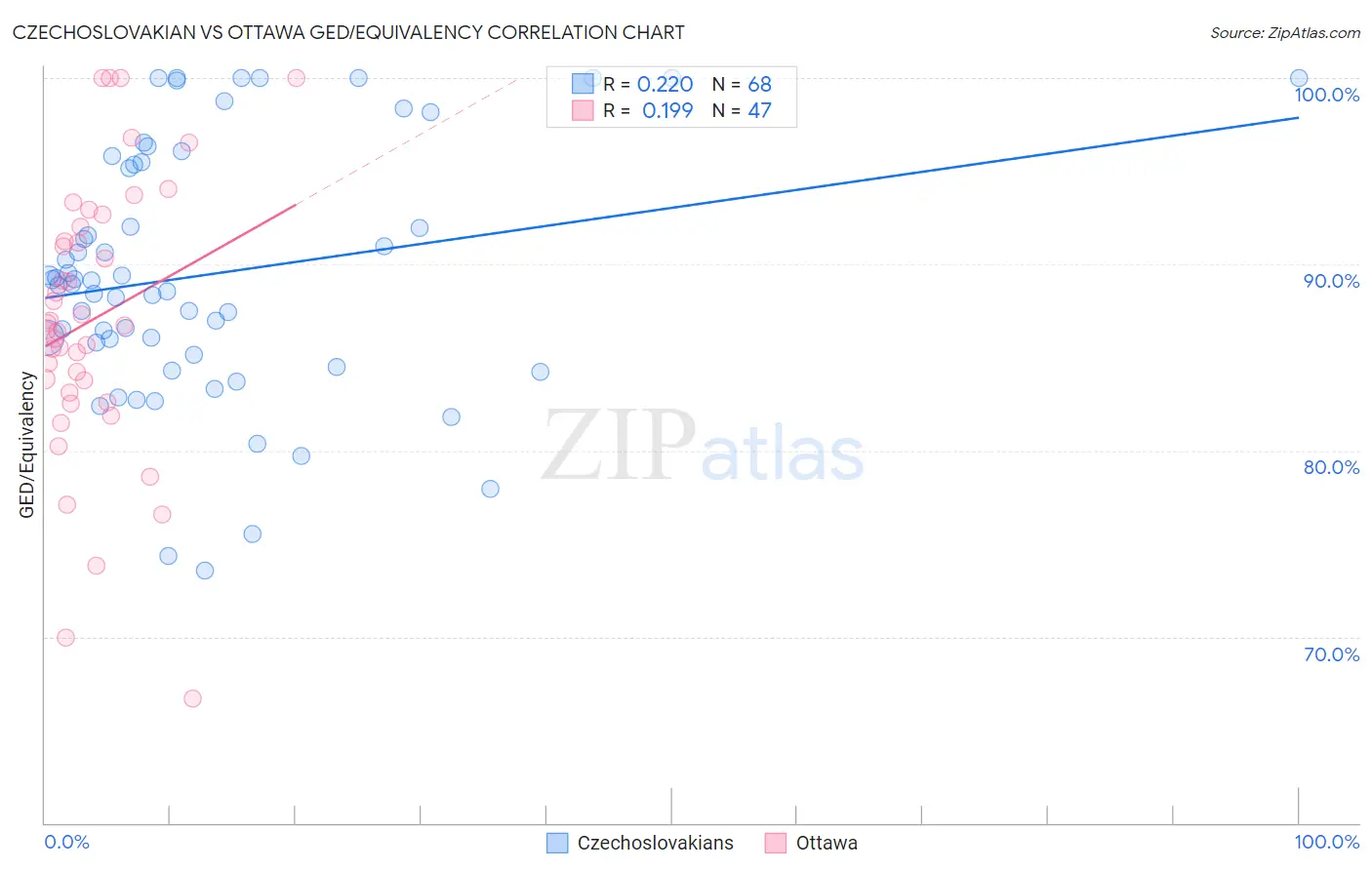 Czechoslovakian vs Ottawa GED/Equivalency