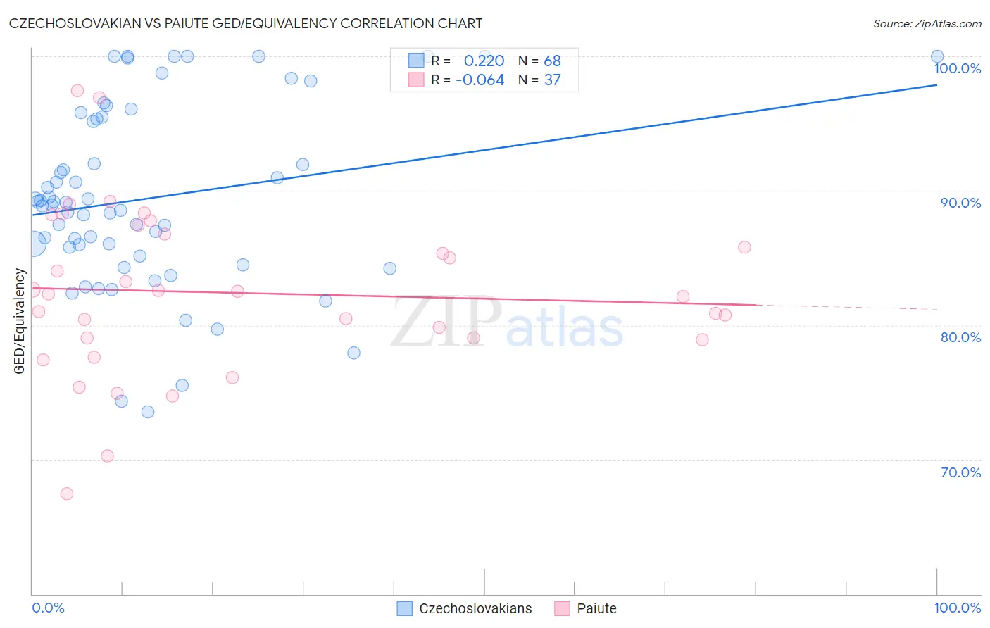 Czechoslovakian vs Paiute GED/Equivalency